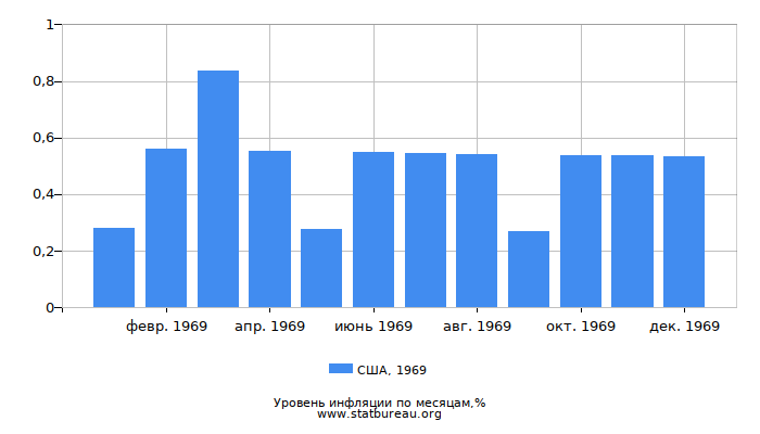 Уровень инфляции в США за 1969 год по месяцам