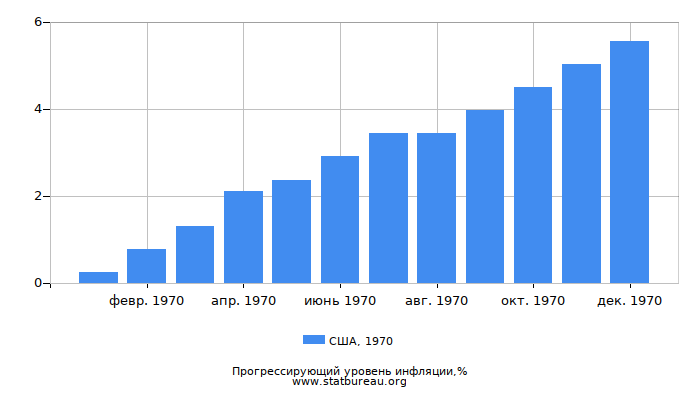Прогрессирующий уровень инфляции в США за 1970 год Прогрессирующий уровень инфляции в США за 1970 год