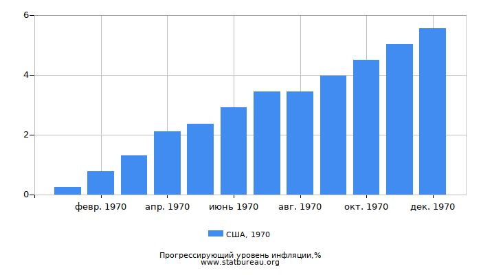 Прогрессирующий уровень инфляции в США за 1970 год