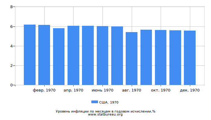 Уровень инфляции в США за 1970 год в годовом исчислении Уровень инфляции в США за 1970 год в годовом исчислении