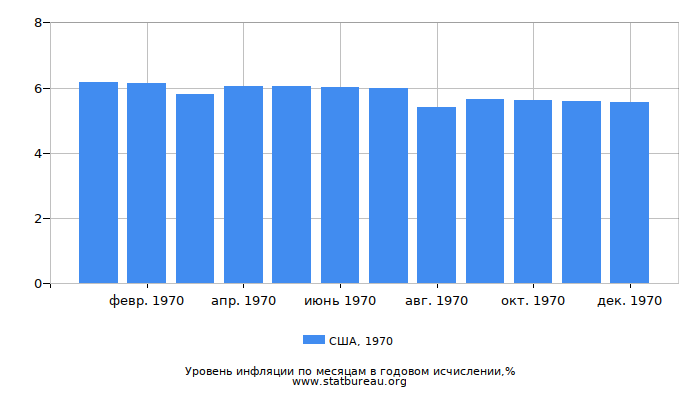 Уровень инфляции в США за 1970 год в годовом исчислении