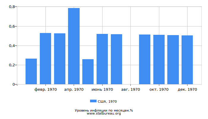 Уровень инфляции в США за 1970 год по месяцам Уровень инфляции в США за 1970 год по месяцам