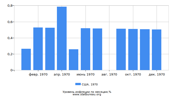 Уровень инфляции в США за 1970 год по месяцам