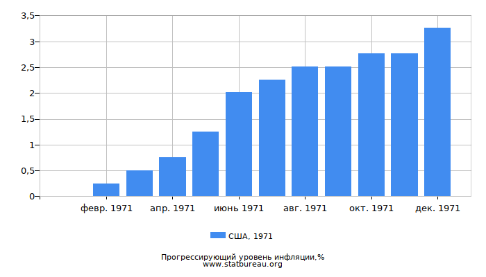 Прогрессирующий уровень инфляции в США за 1971 год