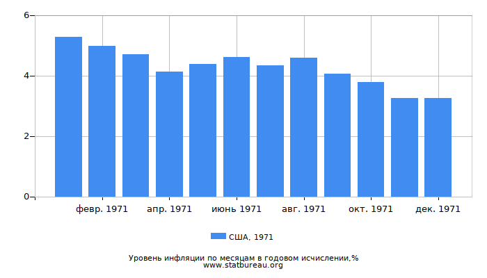 Уровень инфляции в США за 1971 год в годовом исчислении