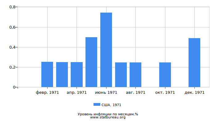 Уровень инфляции в США за 1971 год по месяцам