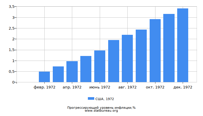 Прогрессирующий уровень инфляции в США за 1972 год Прогрессирующий уровень инфляции в США за 1972 год