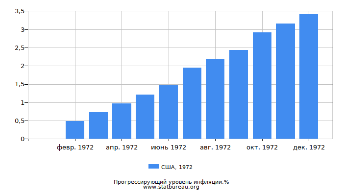 Прогрессирующий уровень инфляции в США за 1972 год