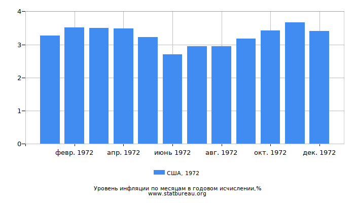 Уровень инфляции в США за 1972 год в годовом исчислении Уровень инфляции в США за 1972 год в годовом исчислении