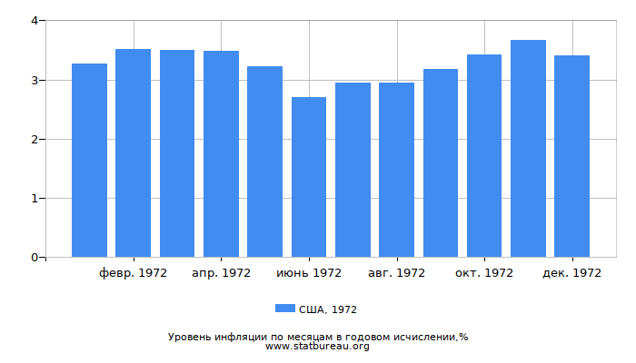 Уровень инфляции в США за 1972 год в годовом исчислении