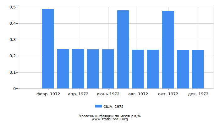 Уровень инфляции в США за 1972 год по месяцам Уровень инфляции в США за 1972 год по месяцам