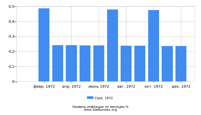 Уровень инфляции в США за 1972 год по месяцам