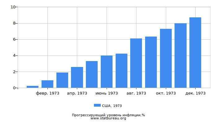 Прогрессирующий уровень инфляции в США за 1973 год Прогрессирующий уровень инфляции в США за 1973 год