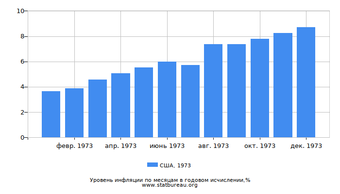 Уровень инфляции в США за 1973 год в годовом исчислении Уровень инфляции в США за 1973 год в годовом исчислении