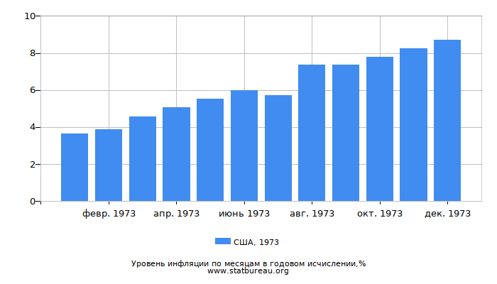 Уровень инфляции в США за 1973 год в годовом исчислении