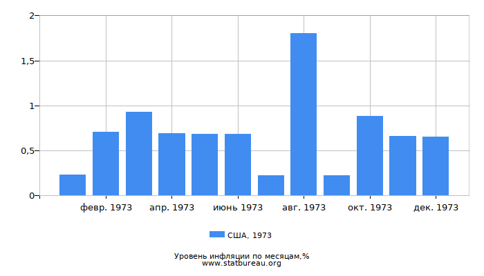 Уровень инфляции в США за 1973 год по месяцам Уровень инфляции в США за 1973 год по месяцам