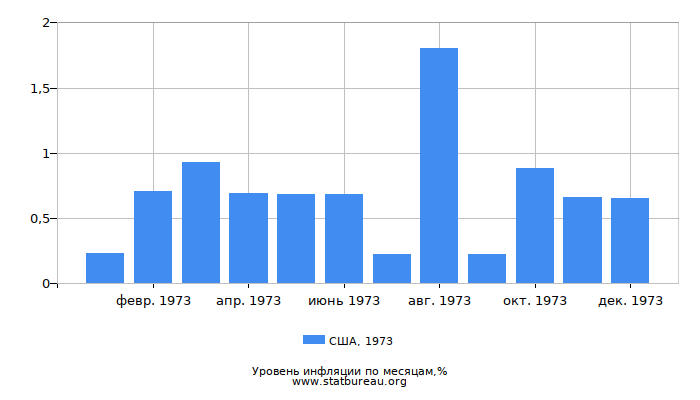 Уровень инфляции в США за 1973 год по месяцам