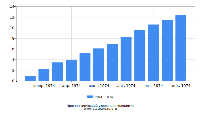 Прогрессирующий уровень инфляции в США за 1974 год Прогрессирующий уровень инфляции в США за 1974 год
