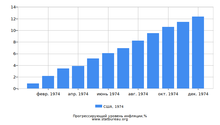 Прогрессирующий уровень инфляции в США за 1974 год