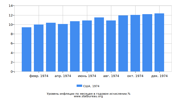 Уровень инфляции в США за 1974 год в годовом исчислении Уровень инфляции в США за 1974 год в годовом исчислении