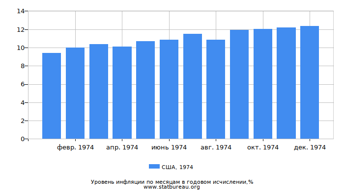 Уровень инфляции в США за 1974 год в годовом исчислении