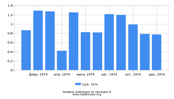 Уровень инфляции в США за 1974 год по месяцам Уровень инфляции в США за 1974 год по месяцам