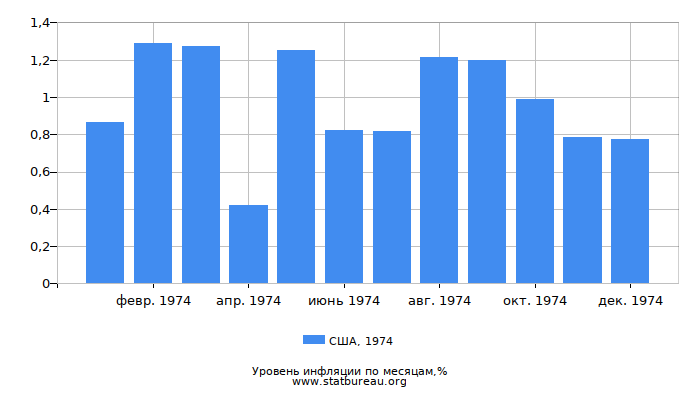 Уровень инфляции в США за 1974 год по месяцам