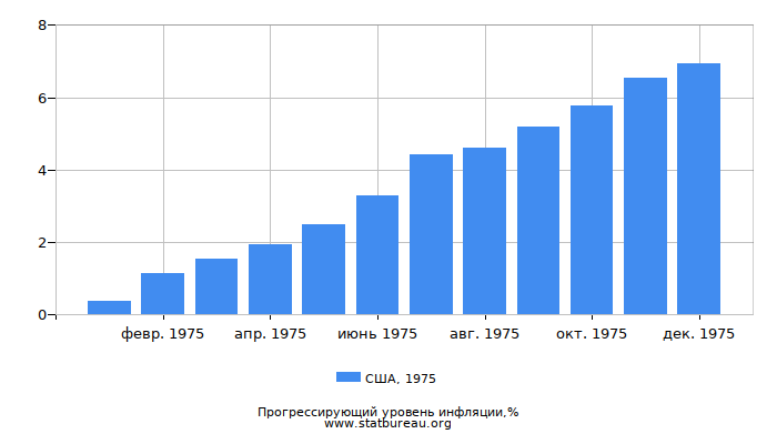 Прогрессирующий уровень инфляции в США за 1975 год