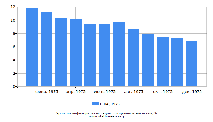 Уровень инфляции в США за 1975 год в годовом исчислении