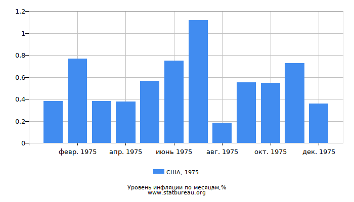Уровень инфляции в США за 1975 год по месяцам