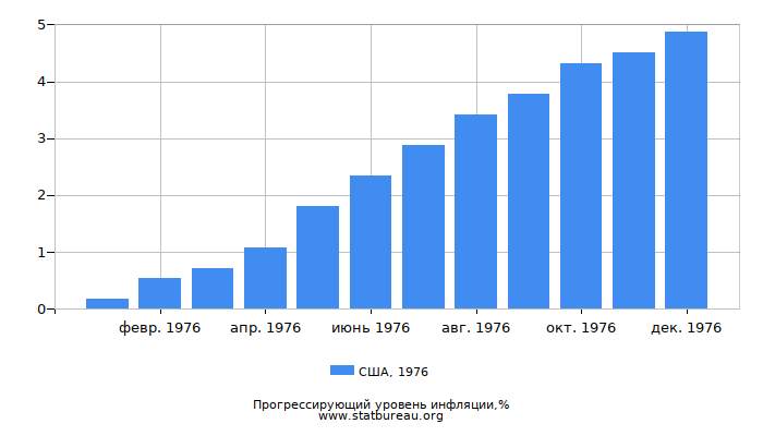 Прогрессирующий уровень инфляции в США за 1976 год