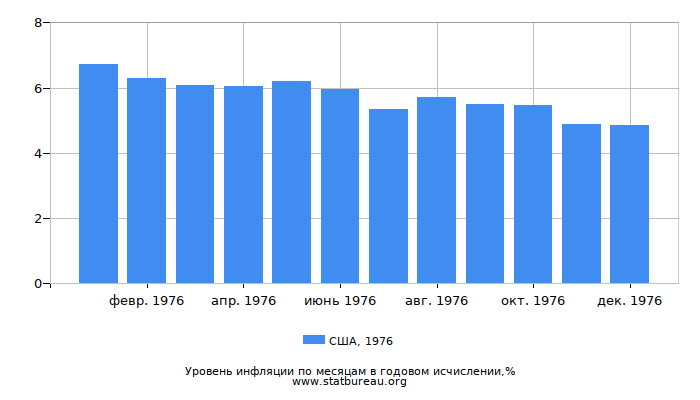 Уровень инфляции в США за 1976 год в годовом исчислении