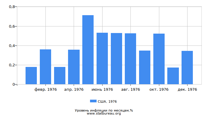 Уровень инфляции в США за 1976 год по месяцам Уровень инфляции в США за 1976 год по месяцам