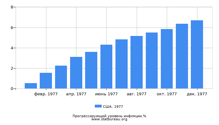 Прогрессирующий уровень инфляции в США за 1977 год