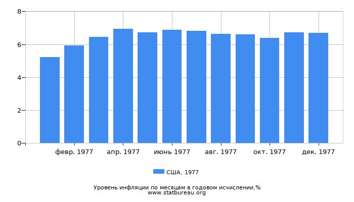 Уровень инфляции в США за 1977 год в годовом исчислении Уровень инфляции в США за 1977 год в годовом исчислении