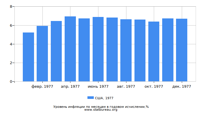 Уровень инфляции в США за 1977 год в годовом исчислении