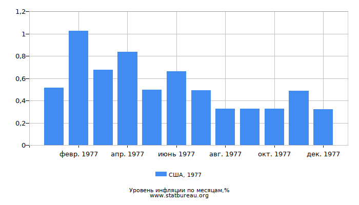 Уровень инфляции в США за 1977 год по месяцам