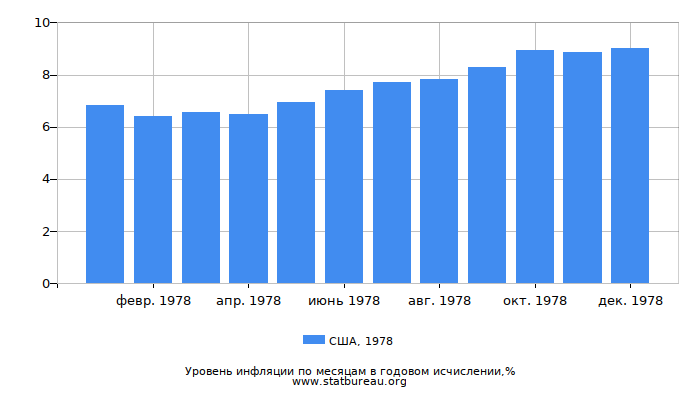 Уровень инфляции в США за 1978 год в годовом исчислении