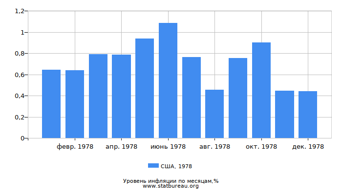 Уровень инфляции в США за 1978 год по месяцам