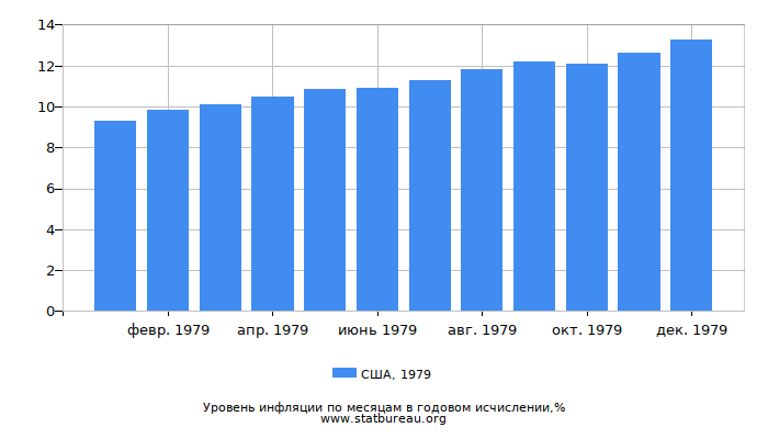 Уровень инфляции в США за 1979 год в годовом исчислении