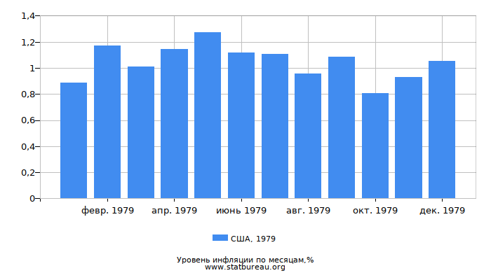 Уровень инфляции в США за 1979 год по месяцам