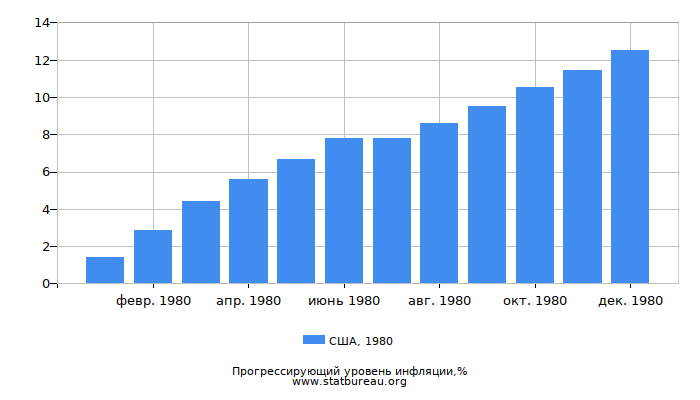 Прогрессирующий уровень инфляции в США за 1980 год Прогрессирующий уровень инфляции в США за 1980 год
