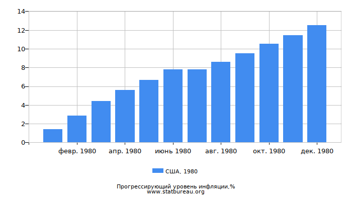 Прогрессирующий уровень инфляции в США за 1980 год