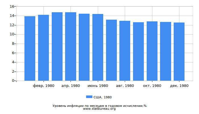 Уровень инфляции в США за 1980 год в годовом исчислении Уровень инфляции в США за 1980 год в годовом исчислении