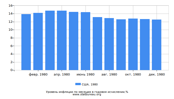 Уровень инфляции в США за 1980 год в годовом исчислении