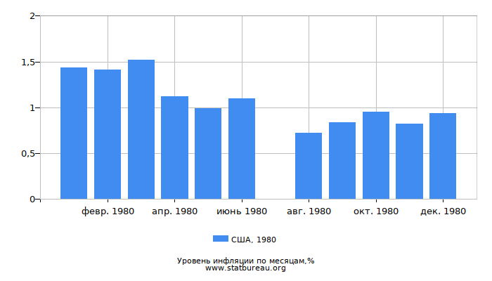 Уровень инфляции в США за 1980 год по месяцам Уровень инфляции в США за 1980 год по месяцам