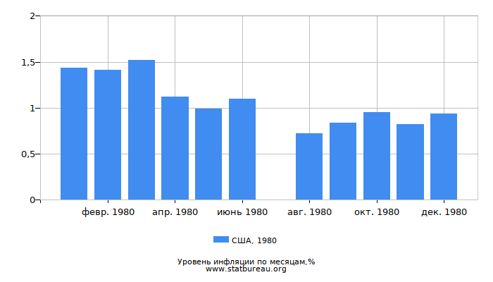 Уровень инфляции в США за 1980 год по месяцам