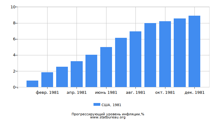 Прогрессирующий уровень инфляции в США за 1981 год