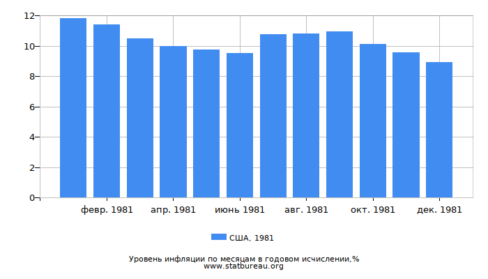 Уровень инфляции в США за 1981 год в годовом исчислении