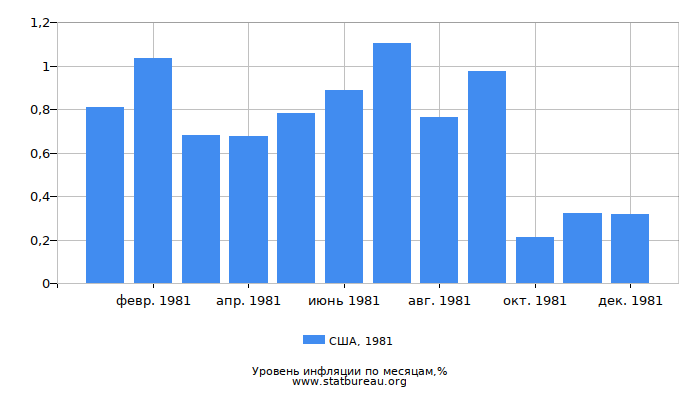 Уровень инфляции в США за 1981 год по месяцам